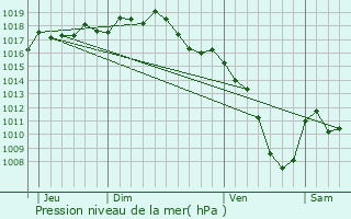 Graphe de la pression atmosphrique prvue pour Lorette