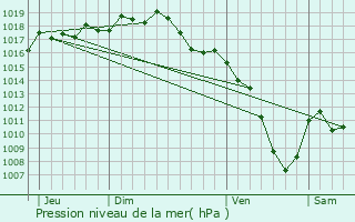 Graphe de la pression atmosphrique prvue pour Riverie