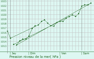 Graphe de la pression atmosphrique prvue pour Jaure