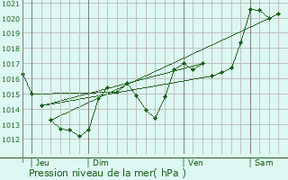 Graphe de la pression atmosphrique prvue pour Villefranche-de-Conflent