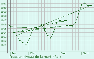 Graphe de la pression atmosphrique prvue pour Sainte-Locadie