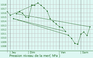 Graphe de la pression atmosphrique prvue pour Rjaumont