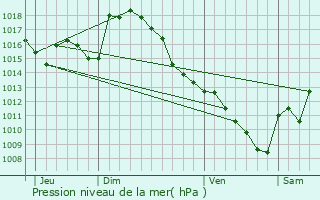 Graphe de la pression atmosphrique prvue pour Clarens