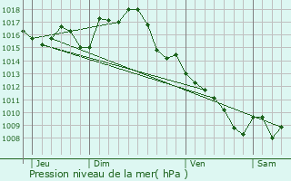 Graphe de la pression atmosphrique prvue pour Laburgade