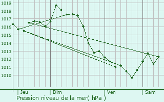 Graphe de la pression atmosphrique prvue pour Lohitzun-Oyhercq