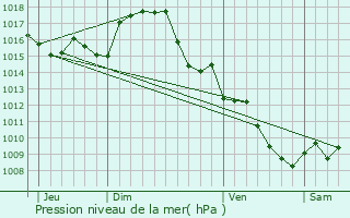 Graphe de la pression atmosphrique prvue pour Verdalle