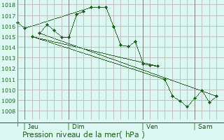 Graphe de la pression atmosphrique prvue pour Villemagne