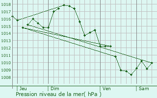 Graphe de la pression atmosphrique prvue pour Saint-Julien-de-Briola