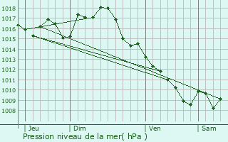 Graphe de la pression atmosphrique prvue pour Boissires