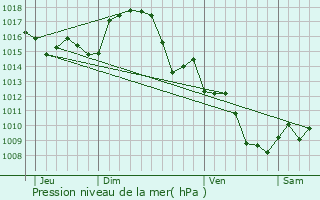 Graphe de la pression atmosphrique prvue pour Hounoux