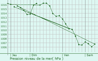 Graphe de la pression atmosphrique prvue pour Villefranche-de-Rouergue