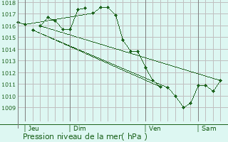 Graphe de la pression atmosphrique prvue pour Bommes