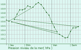 Graphe de la pression atmosphrique prvue pour Leubringhen