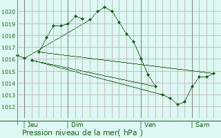 Graphe de la pression atmosphrique prvue pour Bazinghen