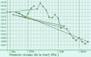 Graphe de la pression atmosphrique prvue pour Les Cluses