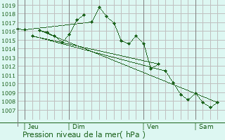 Graphe de la pression atmosphrique prvue pour Le Perthus