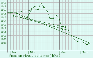 Graphe de la pression atmosphrique prvue pour Vivs