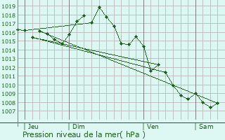 Graphe de la pression atmosphrique prvue pour Saint-Jean-Pla-de-Corts