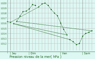 Graphe de la pression atmosphrique prvue pour Eringhem