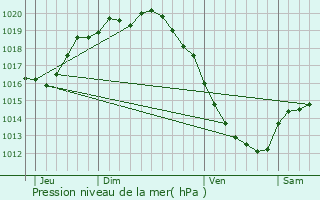 Graphe de la pression atmosphrique prvue pour Brmes