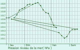 Graphe de la pression atmosphrique prvue pour Damme