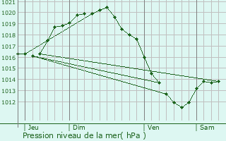 Graphe de la pression atmosphrique prvue pour Koksijde