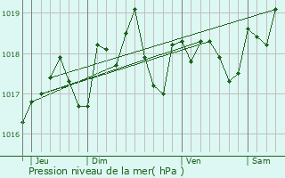 Graphe de la pression atmosphrique prvue pour Saint-Fargeau