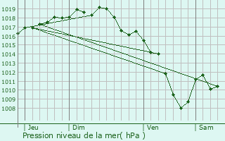 Graphe de la pression atmosphrique prvue pour Pronnas