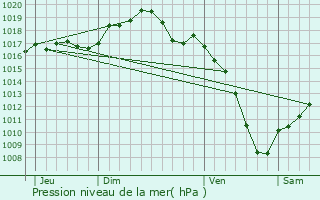 Graphe de la pression atmosphrique prvue pour Oberroedern