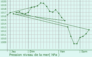 Graphe de la pression atmosphrique prvue pour Merkwiller-Pechelbronn