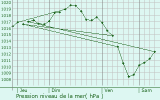 Graphe de la pression atmosphrique prvue pour Walbourg