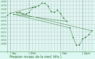 Graphe de la pression atmosphrique prvue pour Dieffenbach-ls-Woerth