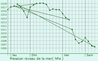 Graphe de la pression atmosphrique prvue pour Faverges