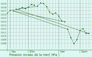 Graphe de la pression atmosphrique prvue pour Chtillon-sur-Chalaronne