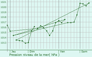 Graphe de la pression atmosphrique prvue pour Caudis-de-Fenouilldes