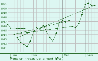 Graphe de la pression atmosphrique prvue pour Estavar