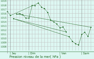 Graphe de la pression atmosphrique prvue pour Tibiran-Jaunac