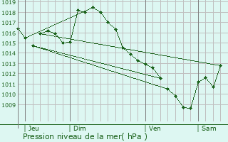 Graphe de la pression atmosphrique prvue pour Lutilhous