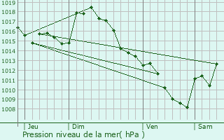 Graphe de la pression atmosphrique prvue pour Anla