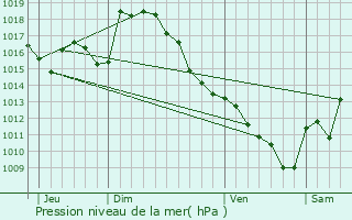 Graphe de la pression atmosphrique prvue pour Angos