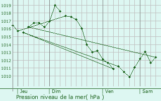 Graphe de la pression atmosphrique prvue pour Gamarthe