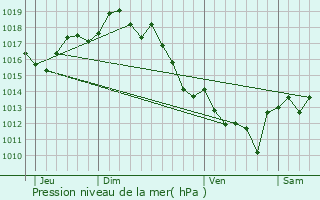 Graphe de la pression atmosphrique prvue pour Capbreton