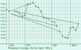 Graphe de la pression atmosphrique prvue pour Cazarilh