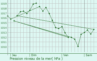 Graphe de la pression atmosphrique prvue pour Saint-Andr-de-Seignanx