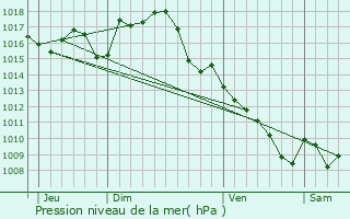 Graphe de la pression atmosphrique prvue pour Nadillac