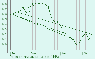 Graphe de la pression atmosphrique prvue pour Frontenac