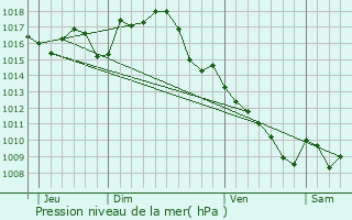 Graphe de la pression atmosphrique prvue pour Montamel