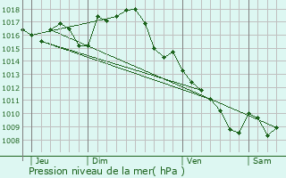 Graphe de la pression atmosphrique prvue pour Lamothe-Cassel