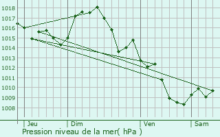 Graphe de la pression atmosphrique prvue pour Limoux