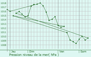 Graphe de la pression atmosphrique prvue pour Brugairolles